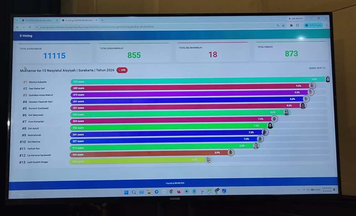 Inilah 13 Formatur Nasyiatul Aisyiyah yang Terpilih pada Muktamar Ke-15